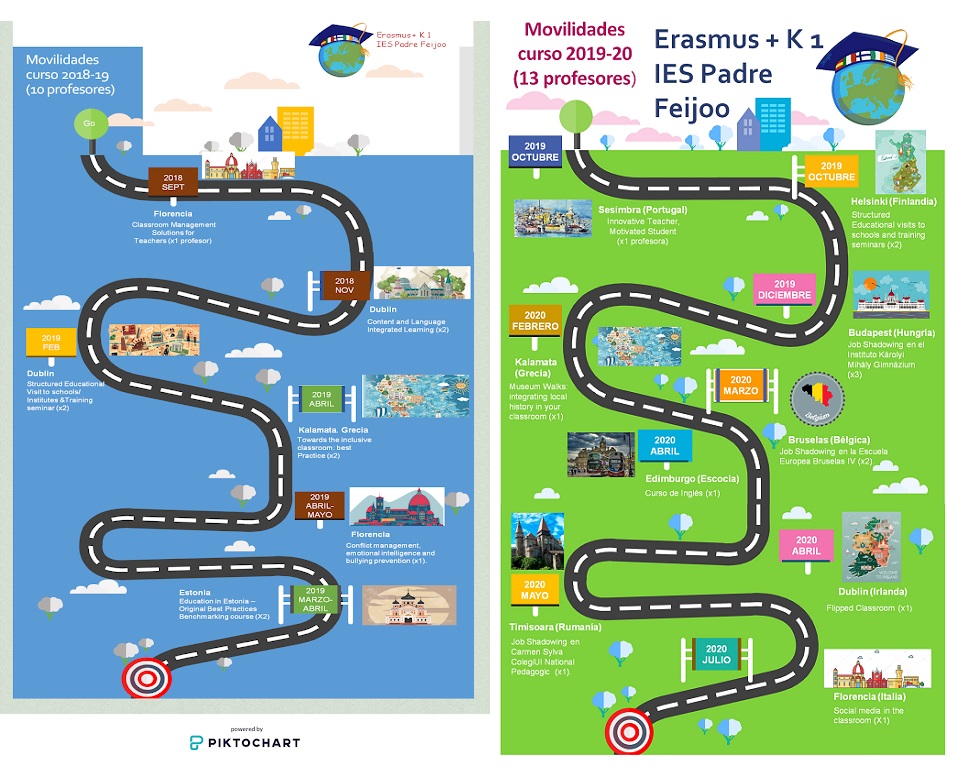 Timeline movilidades Aprendizaje integrado