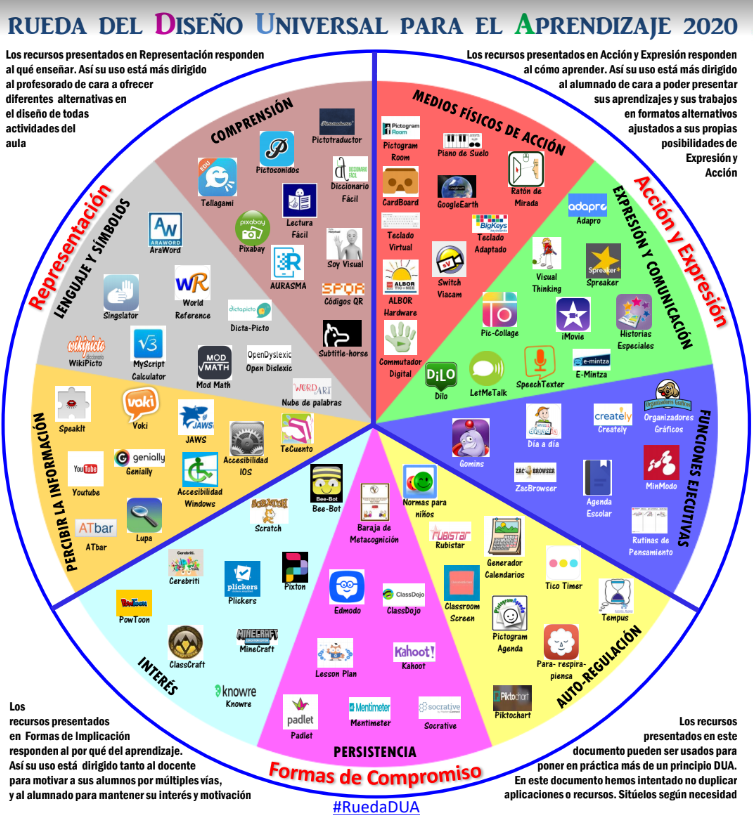 Blog Antonio Márquez: recursos para los principios y pautas del DUA Blog Antonio Márquez: recursos para los principios y pautas del DUA