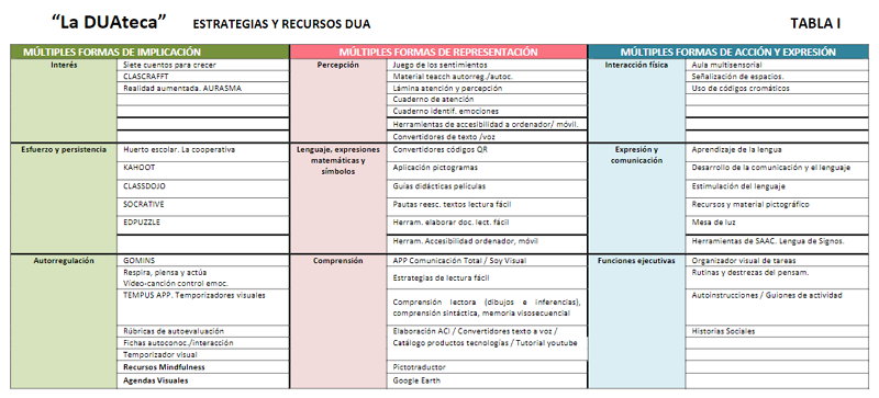 Intercentro (Cpr Gijón-Oriente). La DUAteca Intercentro (Cpr Gijón-Oriente). La DUAteca